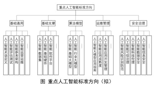 编制中国策 工信部筹建人工智能与脑机接口标准化技术委员会的深远意义