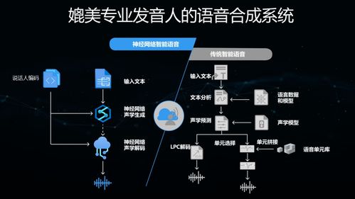 从微软智能语音合成到智能有声内容创作 人工智能基础软件开发的演进与实践
